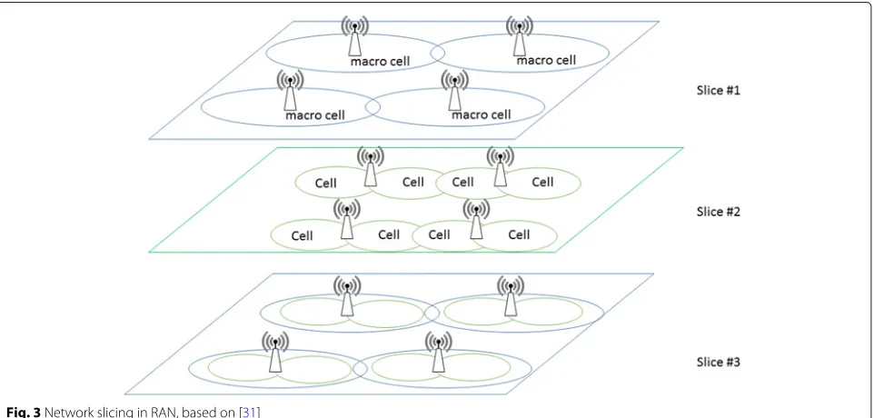 Fig. 2 Network slicing of air interface, based on [31]