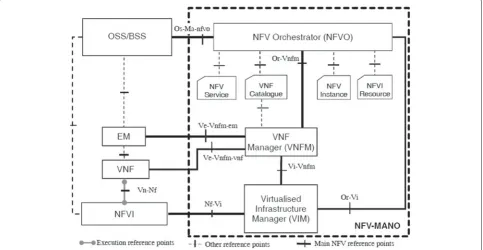 Fig. 4 The NFV-MANO architectural framework with reference points, [58]