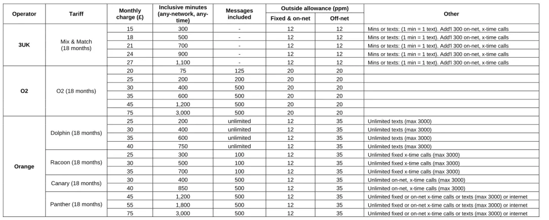 Table 1: Post-pay tariffs in the UK (standard retail, any-network any-time, 18 month tariffs) 