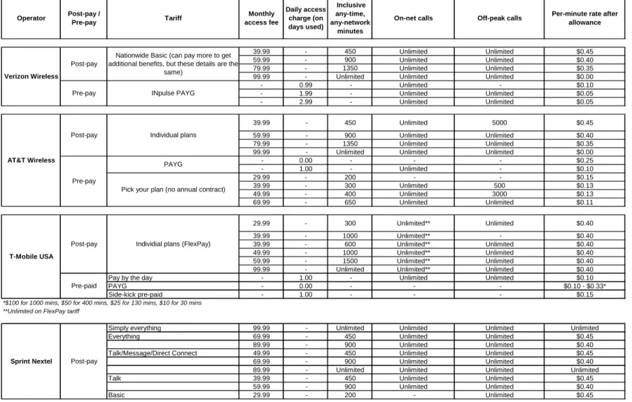 Table 4: Pre-pay and post-pay tariffs in the US (standard retail individual tariffs)  