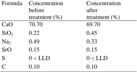 Table 1 Chemical composition of CS before and after treatment. Formula Concentration Concentration 