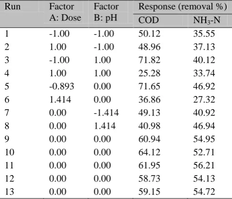 Table 3 CCD of two variables and their responses. Run Factor Factor Response (removal %) 