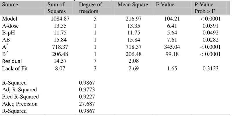 Table 5  ANOVA for Response Surface Quadratic Model of NHSum of Squares 