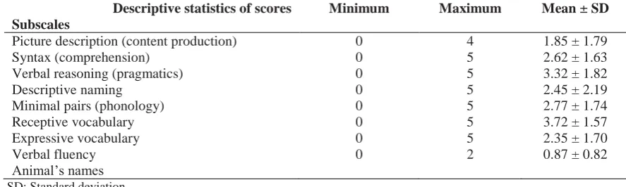 Table 1.Test’s subscales 