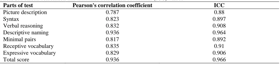 Table 3. Pearson correlation and intraclass correlation coefficient (ICC) values Parts of test Pearson's correlation coefficient 