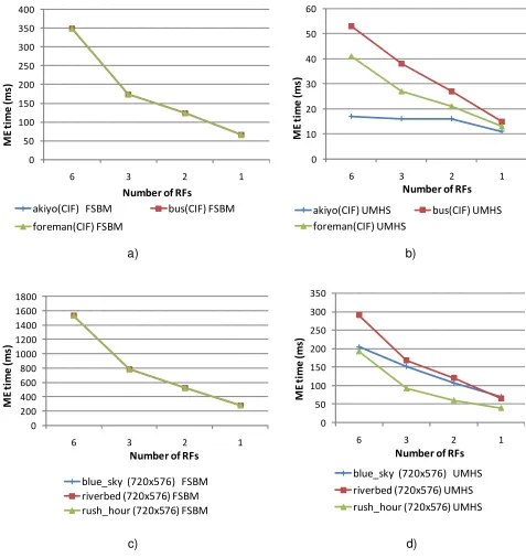 Fig. 4.1.video format and FSBM b) CIF video format and UMHS c) 720 Time(ms) per frame for 6 SPUs, considering diﬀerent number of RFs, video formats and search algorithms: a) CIF×526 resolution and FSBM b) 720×526 resolution and UMHS