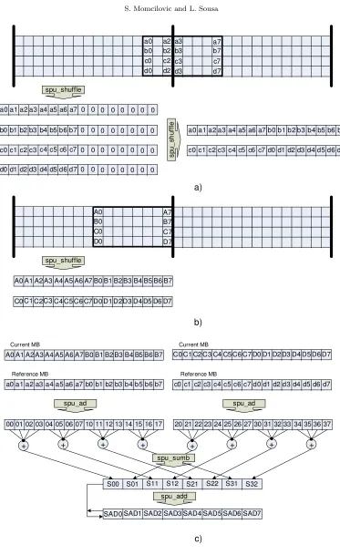 Fig. 3.1. Data alignment and SAD calculation process on the SPEs: a) MB alignment b) SA alignment c) SAD calculation