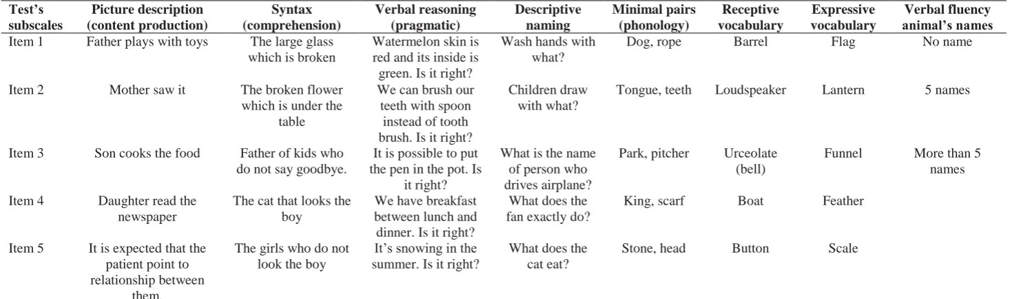 Table 2. Descriptive statistics of scores in various subscales of test Descriptive statistics of scores Minimum 