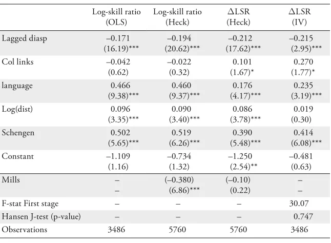 Table 2: Impact of Diaspora on Selection  (Level and Change in Log High-Skill/Low-Skill Ratio) 
