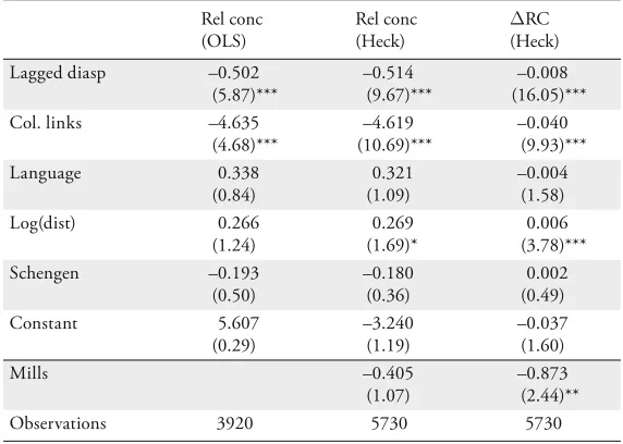 Table 3: Explaining Relative Concentration between High-Skill and Low-Skill  and Change in Relative Concentration 
