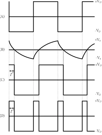 Figure 3. (A) Reference clock (B) STC output wave with three different Vc.  