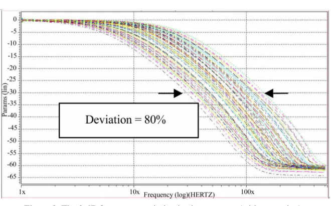 Figure 9. The 3-dB frequency variation in sixty corners (without tuning). 