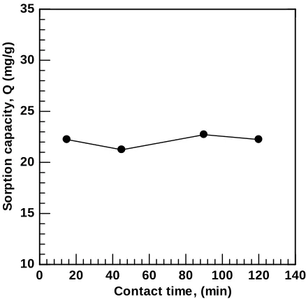Figure 4. Effect of contact time on Cd (II) adsorption, pH 6; stirrer speed 100 rpm; initial concentration 500 mg/L, biosorbent dose 0.1 g   