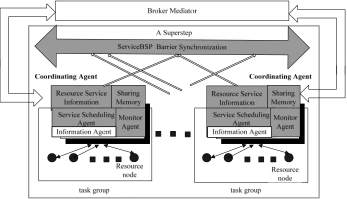 Figure 1. A superstep of ServiceBSP model 