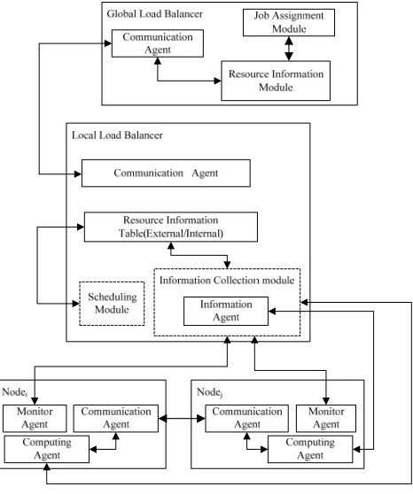 Figure 2. Resource oriented load balancing algorithm. 