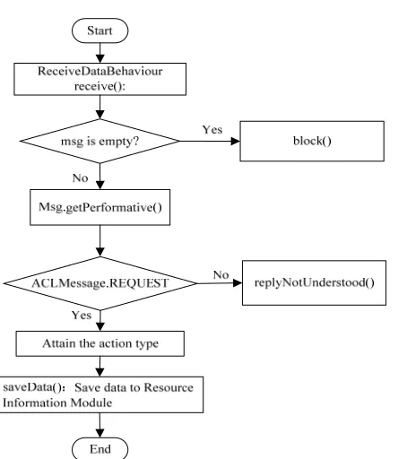 Figure 4. Work flow chart of communication agent in global load balancer.  