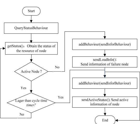 Table 1. Task queues.
