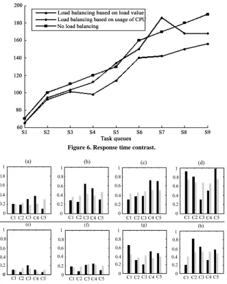 Figure 6. Response time contrast. 