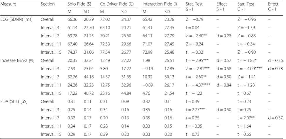 Table 4 Results related to psycho-physiological arousal