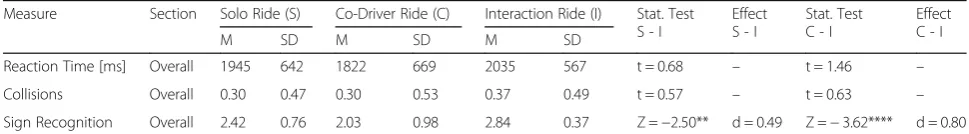 Table 5 Results related to driving performance