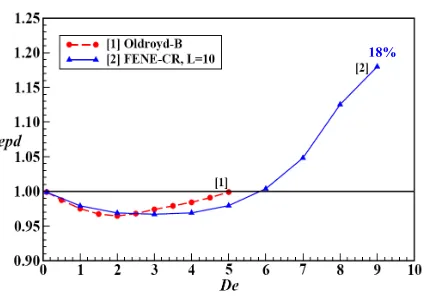 Figure 9. Normalized pressure-drop (for model E (FENE-CR, L=40,50,100) and model D (Oldroyd-B),epd) vs De (=avg)  β=0.9