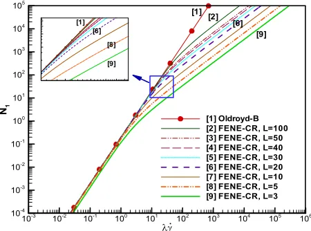 Figure 2. Normalized pressure drop (epd) vs. De(=