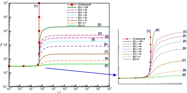 Figure 4. Extensional viscosity data for model E (FENE-CR), increasing L.