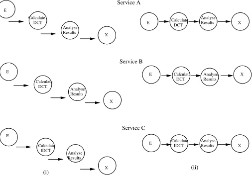 Fig. 4.9. Initial OOCG models. (i) Lazy version, and (ii) Eager version. Since the tasks are dependent with each other, Lazyscenario is not applicable here.
