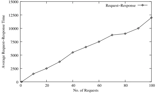 Fig. 4.11. Average Request-Response time with respect to the concurrent Requests.