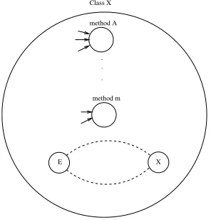 Fig. 3.1. A Node to represent Class X. The member functions form child nodes within that node.