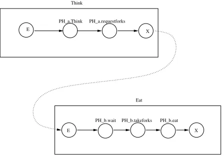 Fig. 4.3. Graph Eat needs to wait for graph Think.