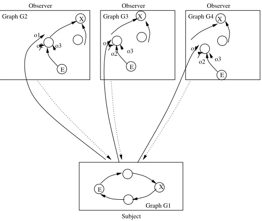 Fig. 4.6. Observer pattern. Subject Graph G1 notiﬁes Observer Graphs G2, G3 and G4.