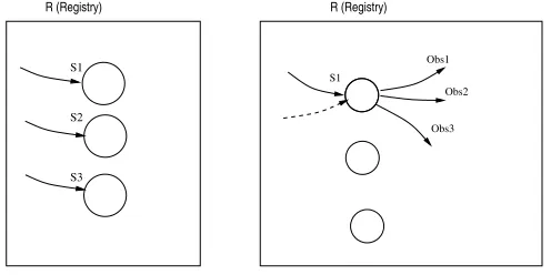 Fig. 4.7.elements. Observers register as destination nodes of the Subject. By registering, they become part of the destination of the state OOCG implementation of Observer pattern