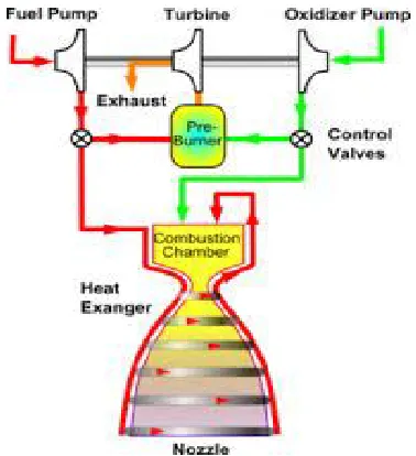 Fig 1. Working model of Cryogenic Engine  