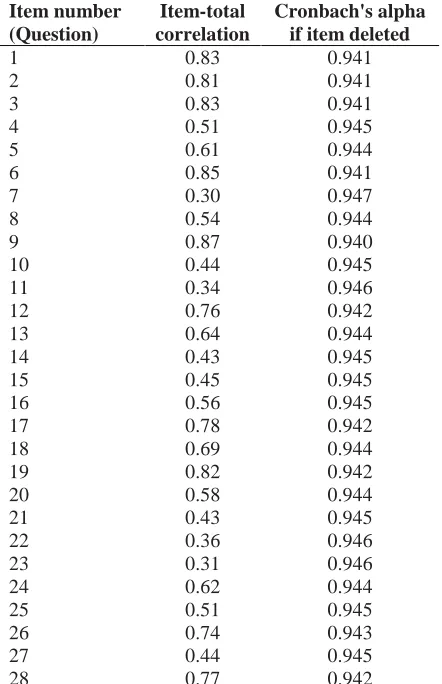 Table 2. Item to total correlation between test items and total test score Item number Item-total Cronbach's alpha 