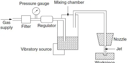 Fig 1: Working of Abrasive Jet Machining System  