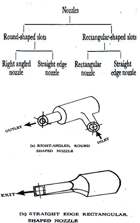 Fig 2: Types of AJM nozzles 