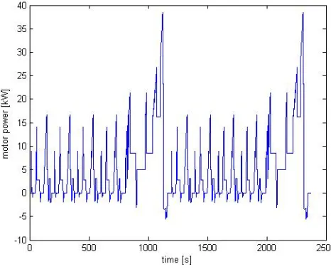 Figure 15.  Battery SOC curve during the first 2500 seconds. 