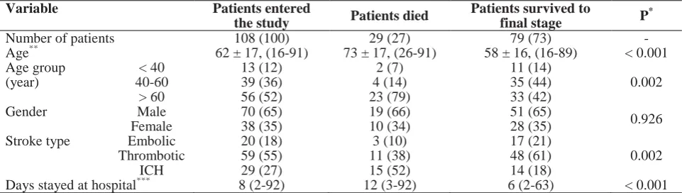 Table 1. Demographic characteristics  Variable 