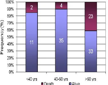 Figure 1. Death frequency among different age groups  