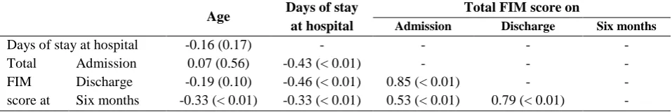 Table 3. Correlation‎ coefficient‎ between‎ patients’‎ Functional‎ Independence‎ Measure‎ (FIM)‎ score‎ and‎ other‎characteristics 