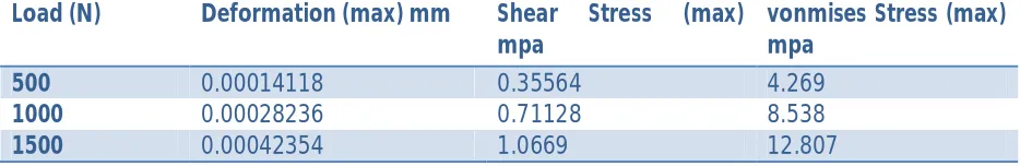 Table 1 Analysis Results for Knee Implants (SS 316L) 