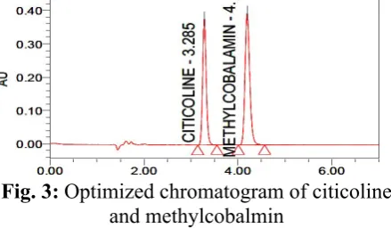 Fig. 3: Optimized chromatogram of citicoline 