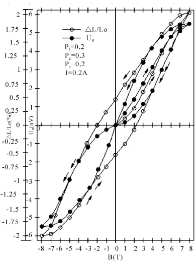 Figure 6. Dependences of longitudinal magnetostriction Δl/l0and the Hall voltage UH on themagnetic induction B for sample with filling factor for ferromagnetic particles pf = 0.1, filling factor for graphite particles pg = 0.2, porosity factor pp = 0.2