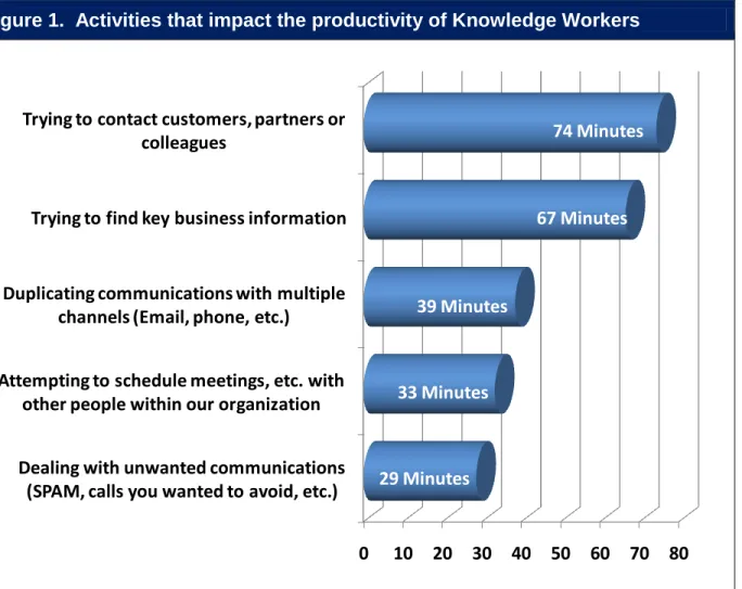 Figure 1.  Activities that impact the productivity of Knowledge Workers