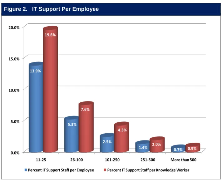 Figure 2 graphically demonstrates the dramatic difference, based on the company size,  in the allocation of IT staff to the employees, and specifically Knowledge Workers