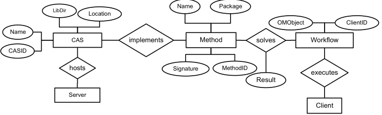 Fig. 5.2. Data model for creating CAS services.