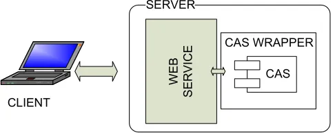 Fig. 5.1. CAS-wrapper service architecture.