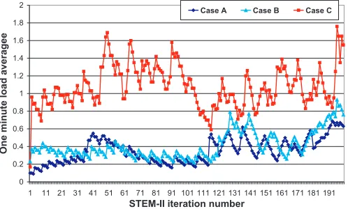 Fig. 4.2. Evaluation of MASIPE overhead on load average.