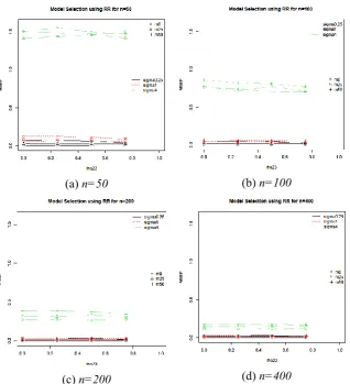 Fig. 1.MSE(P) for best model selected using RR for each23, , missing percentages and sample sizes, n=50, n=100, n=200 and n=400
